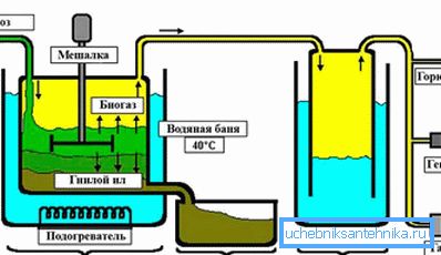 3966 Schéma zariadenia na výrobu bioplynu