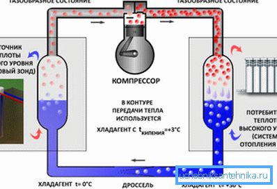 Schematický diagram tepelného čerpadla.