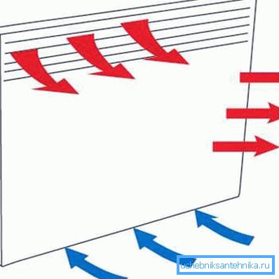 Princíp cirkulácie vzduchu pomocou konvektora Princíp cirkulácie vzduchu pomocou konvektora
