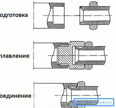 Princíp spájkovania polypropylénu. Princíp spájkovania polypropylénu.