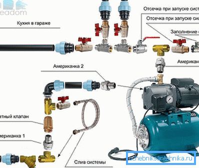 Princíp spojenia všetkých potrebných prvkov s povrchovou jednotkou modelového modelu