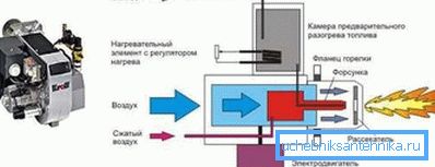 Princíp fungovania naftového kotla Princíp fungovania naftového kotla