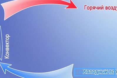 Princíp fungovania elektrického konvektora Princíp fungovania elektrického konvektora