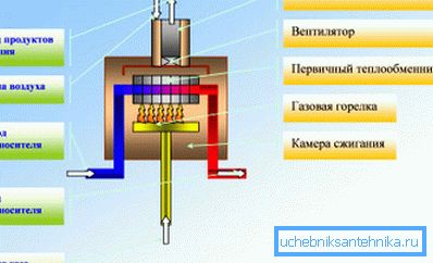 Princíp činnosti kotlov na plynové konvektomaty