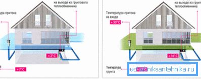 Princíp fungovania geotermálnej ventilácie.