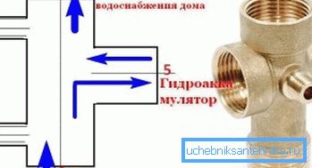 Princíp činnosti hydroakumulátora Princíp činnosti hydroakumulátora