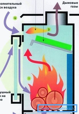 Princíp fungovania dlhého spaľovania pece Princíp fungovania dlhého spaľovania pece