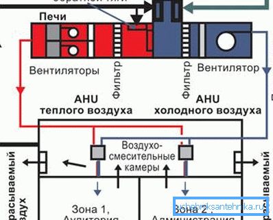 Princíp fungovania systému s oživením vo verejnej budove. Princíp fungovania systému s oživením vo verejnej budove.