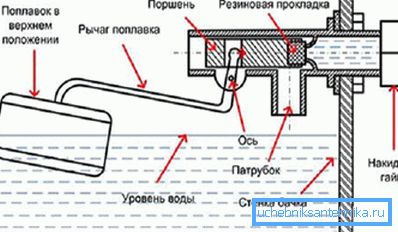 Princíp fungovania nádrže Princíp fungovania nádrže
