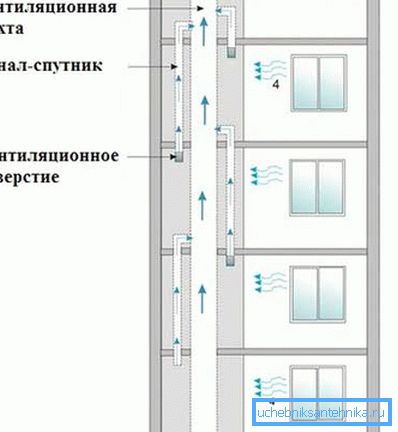 Princíp fungovania typického systému v viacpodlažných budovách je určený na tok vzduchu z okien