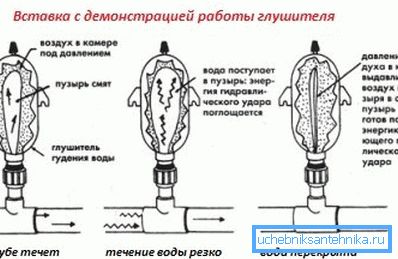 Princíp tlmiča potrubia. Princíp tlmiča potrubia.