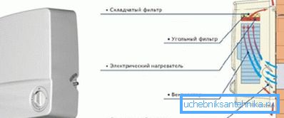 Princíp činnosti zariadenia s vykurovaním Princíp činnosti zariadenia s vykurovaním