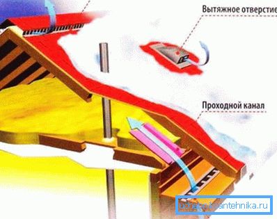 Princíp vetrania strešného priestoru Princíp vetrania strešného priestoru