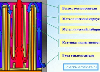 Schematický diagram indukčného kotla. Schematický diagram indukčného kotla.