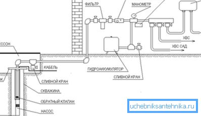 Schematický diagram inštalácie prívodu vody zo studne bez zásobníka