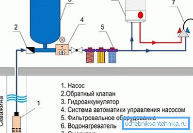 Schematický diagram usporiadania zariadení s automatickým prívodom vody z vrtu Schematický diagram usporiadania zariadení s automatickým prívodom vody z vrtu