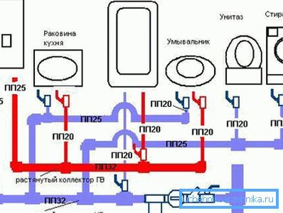 Schéma zobrazenia rozvodu vody v byte Schéma zobrazenia rozvodu vody v byte