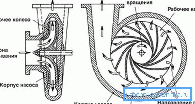 Schematický diagram vírivej pumpy. Schematický diagram vírivej pumpy.