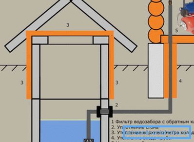 Schéma zapojenia prívodu vody do domu zo studne Schéma zapojenia prívodu vody do domu zo studne