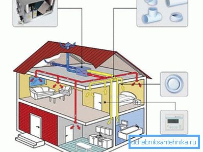 Nútené a odsávacie vetranie v súkromnom dome Nútené a odsávacie vetranie v súkromnom dome