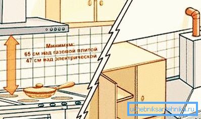 Priestor medzi sporákom a výfukovým zariadením. Priestor medzi sporákom a výfukovým zariadením.