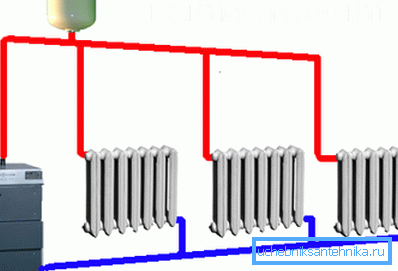 Najjednoduchšia schéma: horúce potrubia v hornej časti a studené dno