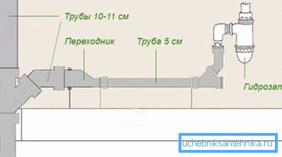 Najjednoduchšia verzia výkonnej schémy inštalácie kanalizačného systému v interiéri s použitím materiálu rôznych veľkostí Najjednoduchšia verzia výkonnej schémy inštalácie kanalizačného systému v interiéri s použitím materiálu rôznych veľkostí