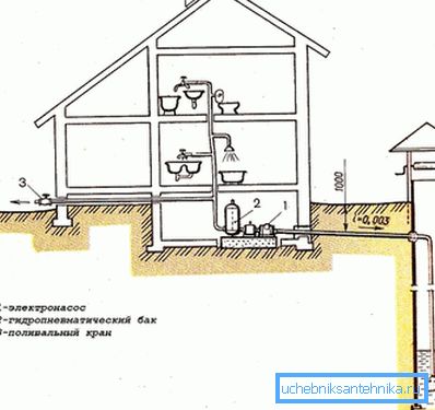 Najjednoduchšou možnosťou je, ako odvádzať vodu do domu z studne.