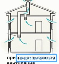 Najjednoduchšia verzia ventilačného systému Najjednoduchšia verzia ventilačného systému