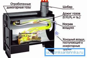 Proces spalovania pyrolýznych plynov. Proces spalovania pyrolýznych plynov.