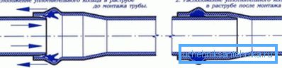 Proces spojenia kanalizačných PVC potrubí Proces spojenia kanalizačných PVC potrubí