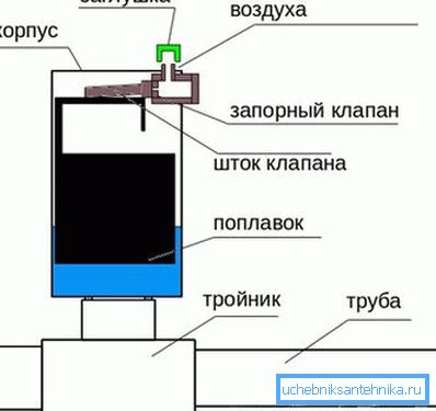 Automatické ovládanie ventilu Automatické ovládanie ventilu