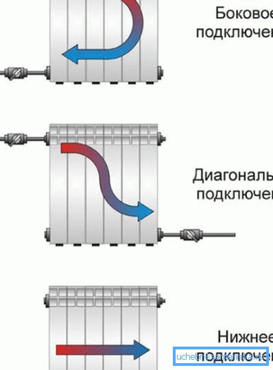 Vykurovacie radiátory s inštaláciou rôznymi spôsobmi. Vykurovacie radiátory s inštaláciou rôznymi spôsobmi.