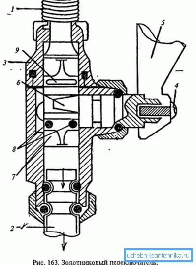 Umiestnenie krúžkov a iných prvkov v mechanizme cievky. Umiestnenie krúžkov a iných prvkov v mechanizme cievky.