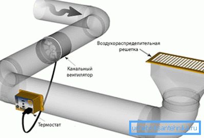 Umiestnenie ventilátora v potrubí Umiestnenie ventilátora v potrubí