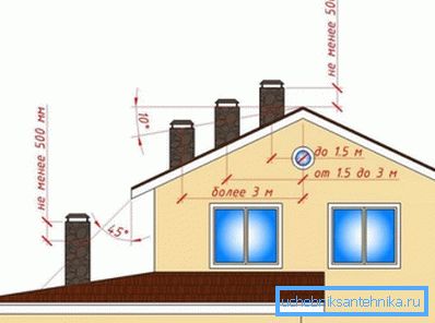 Umiestnenie výstupu ventilačnej rúry vzhľadom k hrebeňu strechy. Umiestnenie výstupu ventilačnej rúry vzhľadom k hrebeňu strechy.