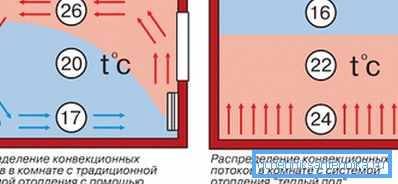 Rozloženie teploty v prípade podlahového vykurovania a konvekčného vykurovania. Rozloženie teploty v prípade podlahového vykurovania a konvekčného vykurovania.