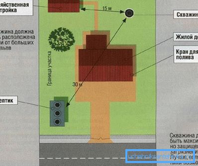 Vzdialenosť od studne k ostatným budovám musí byť prísne dodržaná. Vzdialenosť od studne k ostatným budovám musí byť prísne dodržaná.
