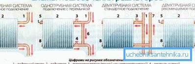 Rôzne možnosti pripojenia radiátorov v systéme Rôzne možnosti pripojenia radiátorov v systéme