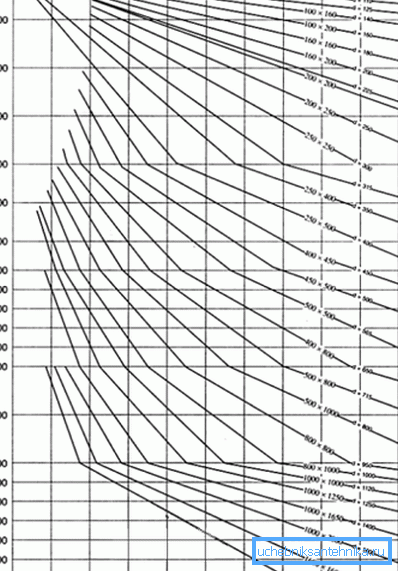 Rozmery potrubí pre vetranie sú najlepšie určené diagramom.