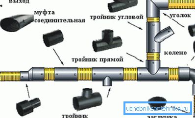 Rozmanitosť dielov pre inštaláciu odpadových vôd Rozmanitosť dielov pre inštaláciu odpadových vôd