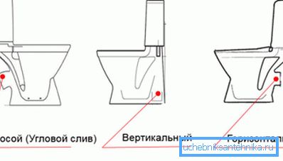 Odrody odtokovej rúry. Odrody odtokovej rúry.