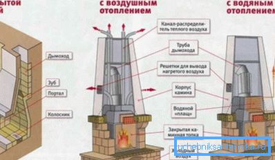 Typy existujúcich krbov pre domáce vykurovanie Typy existujúcich krbov pre domáce vykurovanie
