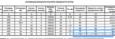 Odporúčané hodnoty výkonu závisia od vykurovanej plochy Odporúčané hodnoty výkonu závisia od vykurovanej plochy