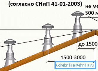Odporúčané hodnoty výšky potrubia nad strechou Odporúčané hodnoty výšky potrubia nad strechou