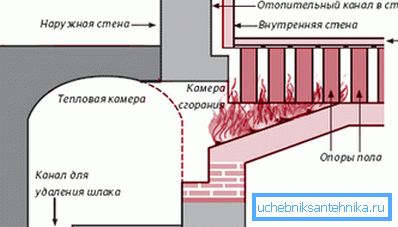Rímsky hypocaust. systém Rímsky hypocaust. systém