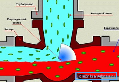 Rotor regulačného sektora vykazoval v režime miešania. Rotor regulačného sektora vykazoval v režime miešania.