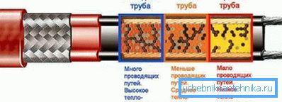 Samoregulačný kábel Samoregulačný kábel