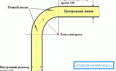 Ohýbanie piesku Ohýbanie piesku