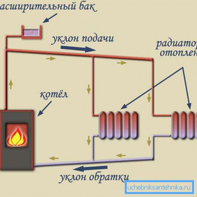 Schéma prirodzeného prietoku chladiacej kvapaliny cez potrubia